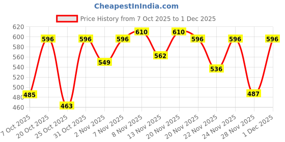 myntra.com SZN Women Polyester Self Design Co-Ords szn Price History Graph from 7 Oct 2025 to 1 Dec 2025