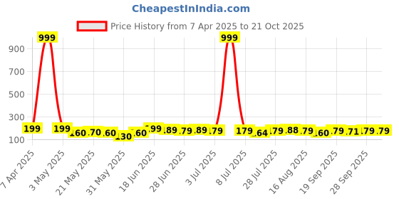 myntra.com SZN Women Ponytail Holders szn Price History Graph from 7 Apr 2025 to 21 Oct 2025