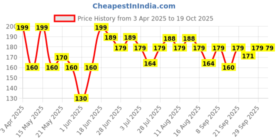 myntra.com SZN Women Ponytail Holders szn Price History Graph from 3 Apr 2025 to 18 Oct 2025