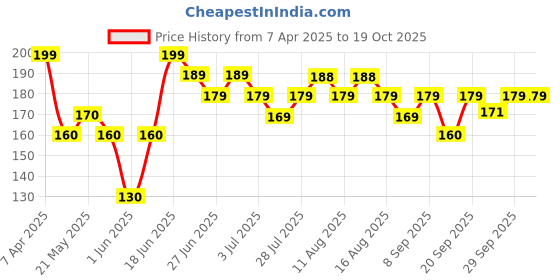 myntra.com SZN Women Ponytail Holders szn Price History Graph from 7 Apr 2025 to 17 Oct 2025