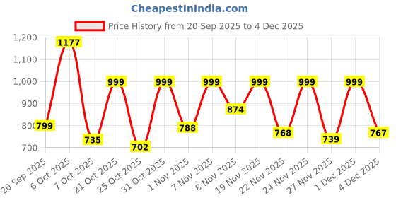 myntra.com SZN Women Printed A-Line Kurta With Trousers Co-Ord Set szn Price History Graph from 20 Sep 2025 to 4 Dec 2025