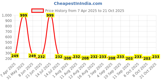 myntra.com SZN Women Printed Applique T-shirt szn Price History Graph from 7 Apr 2025 to 21 Oct 2025