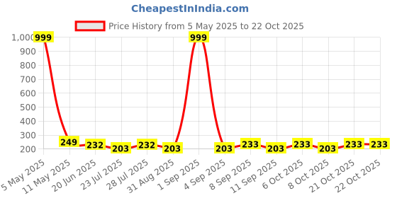 myntra.com SZN Women Printed Applique T-shirt szn Price History Graph from 5 May 2025 to 21 Oct 2025