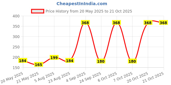 myntra.com SZN Women Printed Applique T-shirt szn Price History Graph from 20 May 2025 to 21 Oct 2025