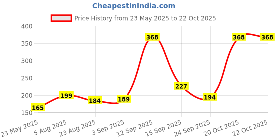myntra.com SZN Women Printed Applique T-shirt szn Price History Graph from 23 May 2025 to 21 Oct 2025