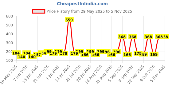 myntra.com SZN Women Printed Applique T-shirt szn Price History Graph from 29 May 2025 to 2 Nov 2025