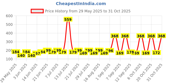 myntra.com SZN Women Printed Applique T-shirt szn Price History Graph from 29 May 2025 to 31 Oct 2025
