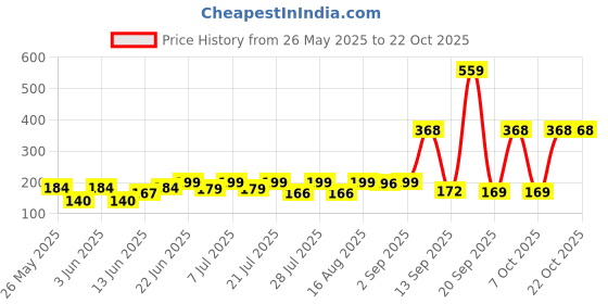 myntra.com SZN Women Printed Applique T-shirt szn Price History Graph from 26 May 2025 to 22 Oct 2025