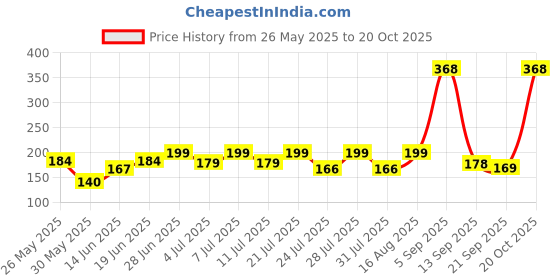myntra.com SZN Women Printed Applique T-shirt szn Price History Graph from 26 May 2025 to 20 Oct 2025