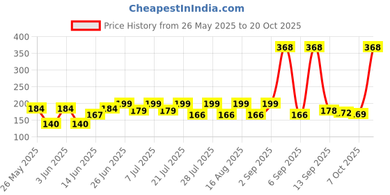 myntra.com SZN Women Printed Applique T-shirt szn Price History Graph from 26 May 2025 to 20 Oct 2025