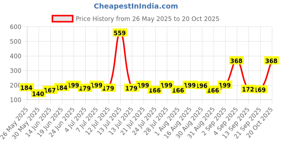 myntra.com SZN Women Printed Applique T-shirt szn Price History Graph from 26 May 2025 to 20 Oct 2025