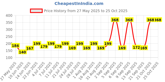 myntra.com SZN Women Printed Applique T-shirt szn Price History Graph from 27 May 2025 to 25 Oct 2025