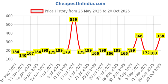 myntra.com SZN Women Printed Applique T-shirt szn Price History Graph from 26 May 2025 to 20 Oct 2025