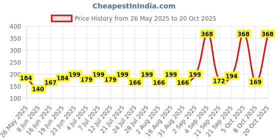 myntra.com SZN Women Printed Applique T-shirt szn Price History Graph from 26 May 2025 to 20 Oct 2025