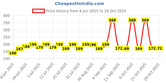 myntra.com SZN Women Printed Applique T-shirt szn Price History Graph from 8 Jun 2025 to 29 Oct 2025