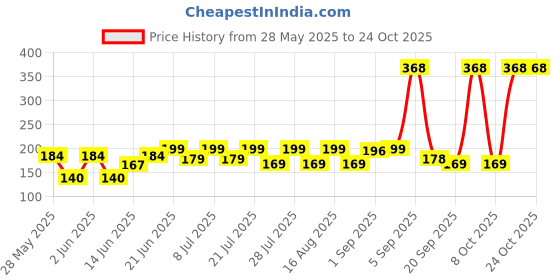 myntra.com SZN Women Printed Applique T-shirt szn Price History Graph from 28 May 2025 to 21 Oct 2025