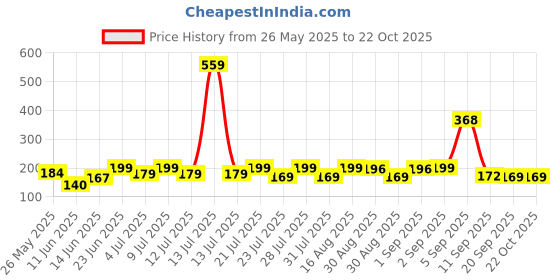 myntra.com SZN Women Printed Applique T-shirt szn Price History Graph from 26 May 2025 to 22 Oct 2025