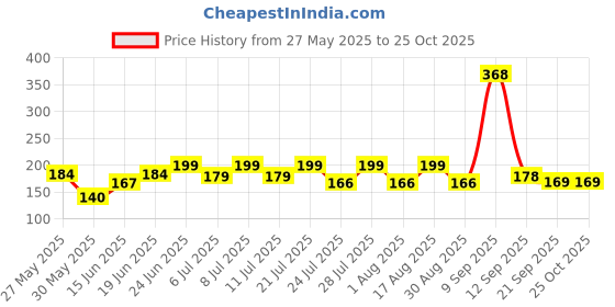 myntra.com SZN Women Printed Applique T-shirt szn Price History Graph from 27 May 2025 to 25 Oct 2025