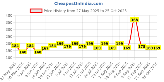 myntra.com SZN Women Printed Applique T-shirt szn Price History Graph from 27 May 2025 to 25 Oct 2025