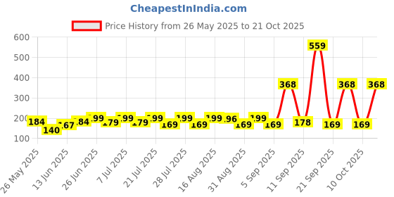 myntra.com SZN Women Printed Applique T-shirt szn Price History Graph from 26 May 2025 to 21 Oct 2025