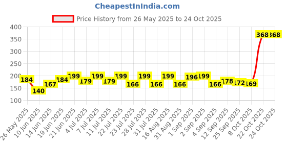 myntra.com SZN Women Printed Applique T-shirt szn Price History Graph from 26 May 2025 to 23 Oct 2025