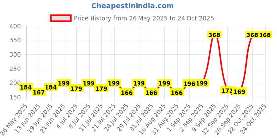 myntra.com SZN Women Printed Applique T-shirt szn Price History Graph from 26 May 2025 to 23 Oct 2025