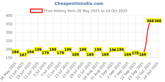 myntra.com SZN Women Printed Applique T-shirt szn Price History Graph from 26 May 2025 to 23 Oct 2025