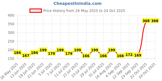 myntra.com SZN Women Printed Applique T-shirt szn Price History Graph from 26 May 2025 to 24 Oct 2025