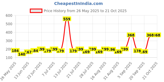myntra.com SZN Women Printed Applique T-shirt szn Price History Graph from 26 May 2025 to 20 Oct 2025