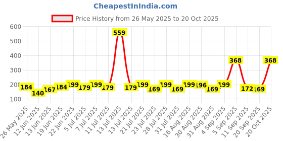 myntra.com SZN Women Printed Applique T-shirt szn Price History Graph from 26 May 2025 to 20 Oct 2025