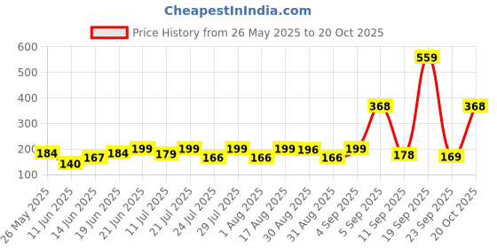 myntra.com SZN Women Printed Applique T-shirt szn Price History Graph from 26 May 2025 to 20 Oct 2025