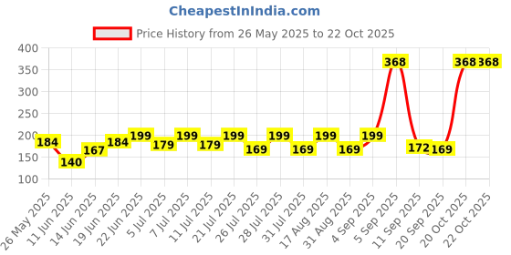 myntra.com SZN Women Printed Applique T-shirt szn Price History Graph from 26 May 2025 to 20 Oct 2025