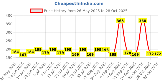 myntra.com SZN Women Printed Applique T-shirt szn Price History Graph from 26 May 2025 to 28 Oct 2025
