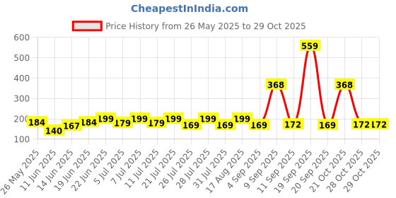 myntra.com SZN Women Printed Applique T-shirt szn Price History Graph from 26 May 2025 to 28 Oct 2025