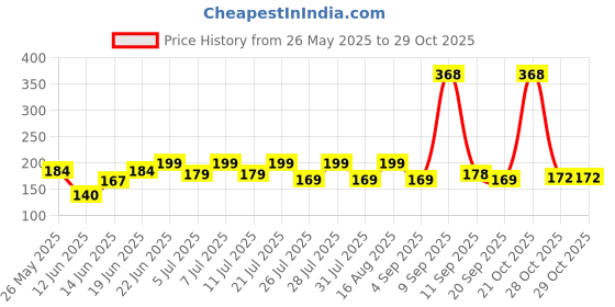 myntra.com SZN Women Printed Applique T-shirt szn Price History Graph from 26 May 2025 to 29 Oct 2025
