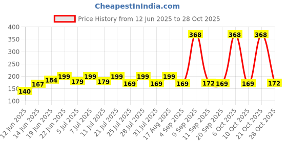 myntra.com SZN Women Printed Applique T-shirt szn Price History Graph from 12 Jun 2025 to 28 Oct 2025