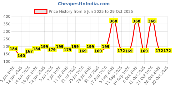 myntra.com SZN Women Printed Applique T-shirt szn Price History Graph from 5 Jun 2025 to 28 Oct 2025