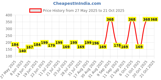myntra.com SZN Women Printed Applique T-shirt szn Price History Graph from 27 May 2025 to 20 Oct 2025