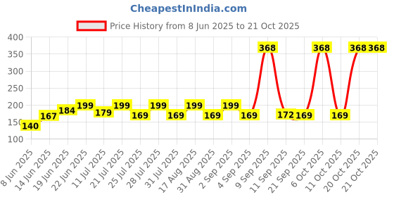 myntra.com SZN Women Printed Applique T-shirt szn Price History Graph from 8 Jun 2025 to 20 Oct 2025
