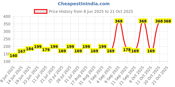myntra.com SZN Women Printed Applique T-shirt szn Price History Graph from 8 Jun 2025 to 20 Oct 2025