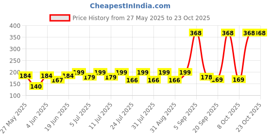 myntra.com SZN Women Printed Applique T-shirt szn Price History Graph from 27 May 2025 to 22 Oct 2025