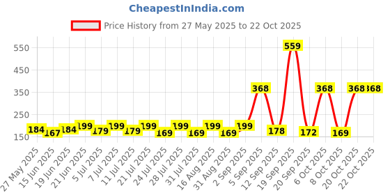 myntra.com SZN Women Printed Applique T-shirt szn Price History Graph from 27 May 2025 to 22 Oct 2025
