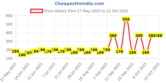 myntra.com SZN Women Printed Applique T-shirt szn Price History Graph from 27 May 2025 to 22 Oct 2025
