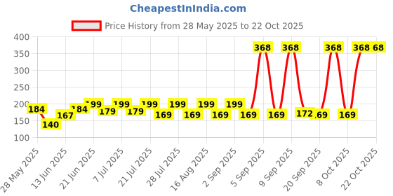 myntra.com SZN Women Printed Applique T-shirt szn Price History Graph from 28 May 2025 to 22 Oct 2025
