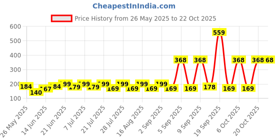 myntra.com SZN Women Printed Applique T-shirt szn Price History Graph from 26 May 2025 to 22 Oct 2025