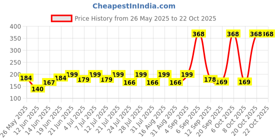 myntra.com SZN Women Printed Applique T-shirt szn Price History Graph from 26 May 2025 to 22 Oct 2025