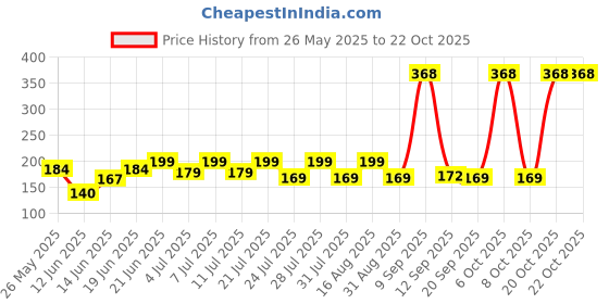 myntra.com SZN Women Printed Applique T-shirt szn Price History Graph from 26 May 2025 to 22 Oct 2025