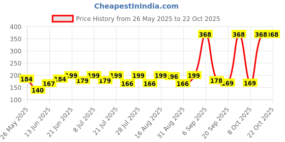 myntra.com SZN Women Printed Applique T-shirt szn Price History Graph from 26 May 2025 to 22 Oct 2025