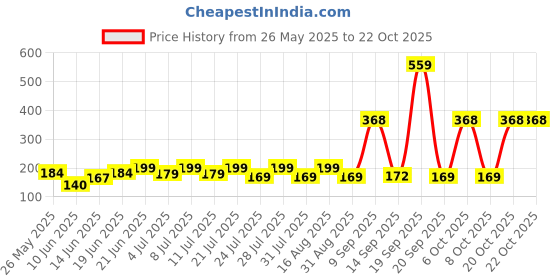 myntra.com SZN Women Printed Applique T-shirt szn Price History Graph from 26 May 2025 to 22 Oct 2025
