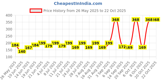 myntra.com SZN Women Printed Applique T-shirt szn Price History Graph from 26 May 2025 to 22 Oct 2025